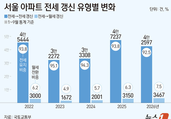 살던 전셋집도 월세로…서울 아파트 갱신 때 전환 비중 3년째 상승