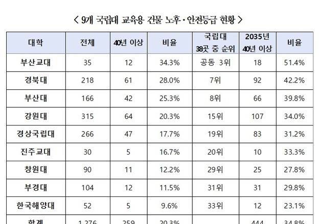 경북대 건물 10동 중 3동 지은 지 40년 넘어…"체육관·기숙사는 C등급"