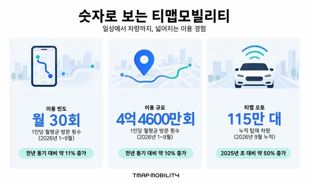 티맵, 월평균 방문 수 4억 4600만…전년比 10% 증가