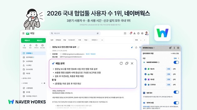 네이버웍스, 국내 협업툴 모바일 사용자 1위…2위 서비스의 2배