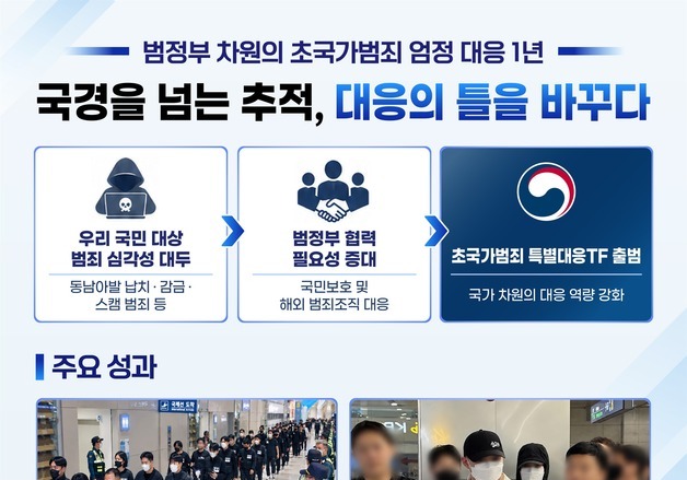 정부 초국가범죄 대응 1년…동남아 범죄자 검거 2.5배·피해신고 95%↓