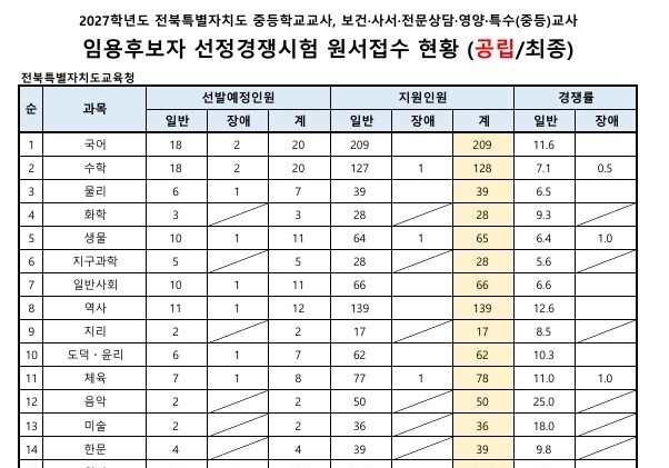 전북 2027 공립 중등교사 임용시험 접수마감…경쟁률 7.3대 1