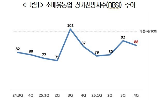 4Q 소매유통업 경기전망 '주춤'…백화점 선방, 편의점 약세