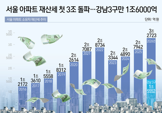 [오늘의 그래픽] 서울 아파트 재산세 첫 3조 돌파…강남3구만 1조6000억
