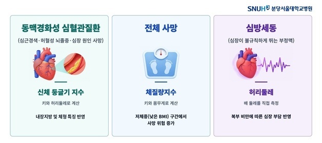 "몸무게만 보지 말자"…질환별로 봐야 할 비만 지표 달랐다