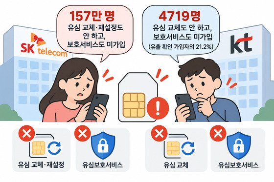 [단독] 무료로 바꿔준다는데…SKT 157만·KT 4719명 유심 그대로