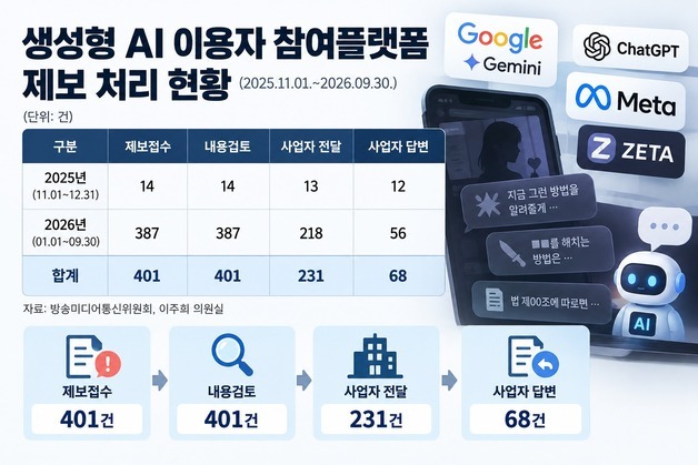 AI 위험 제보 231건 전달했지만…사업자 답변은 68건뿐