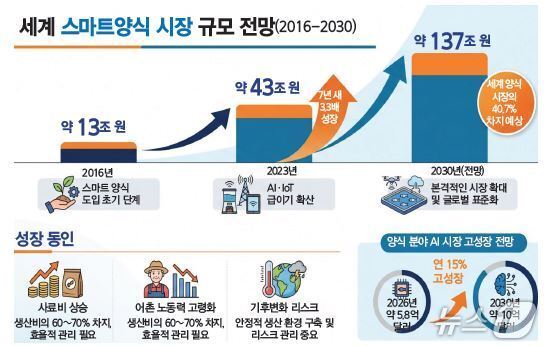 본문 이미지 - 세계 스마트양식 시장 규모 전망(출처:한국해양수산개발원(2023) 자료를 바탕으로 김도훈 교수 재구성)