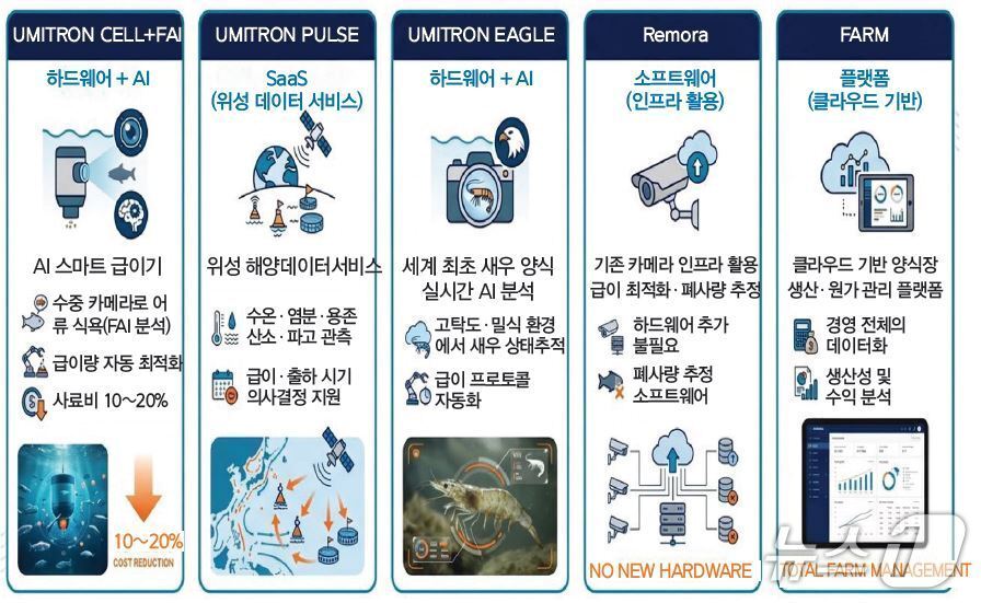 본문 이미지 - 우미트론 주요 제품·서비스 라인업(출처: UMITRON 누리집·자료를 바탕으로 김도훈 교수 재구성)