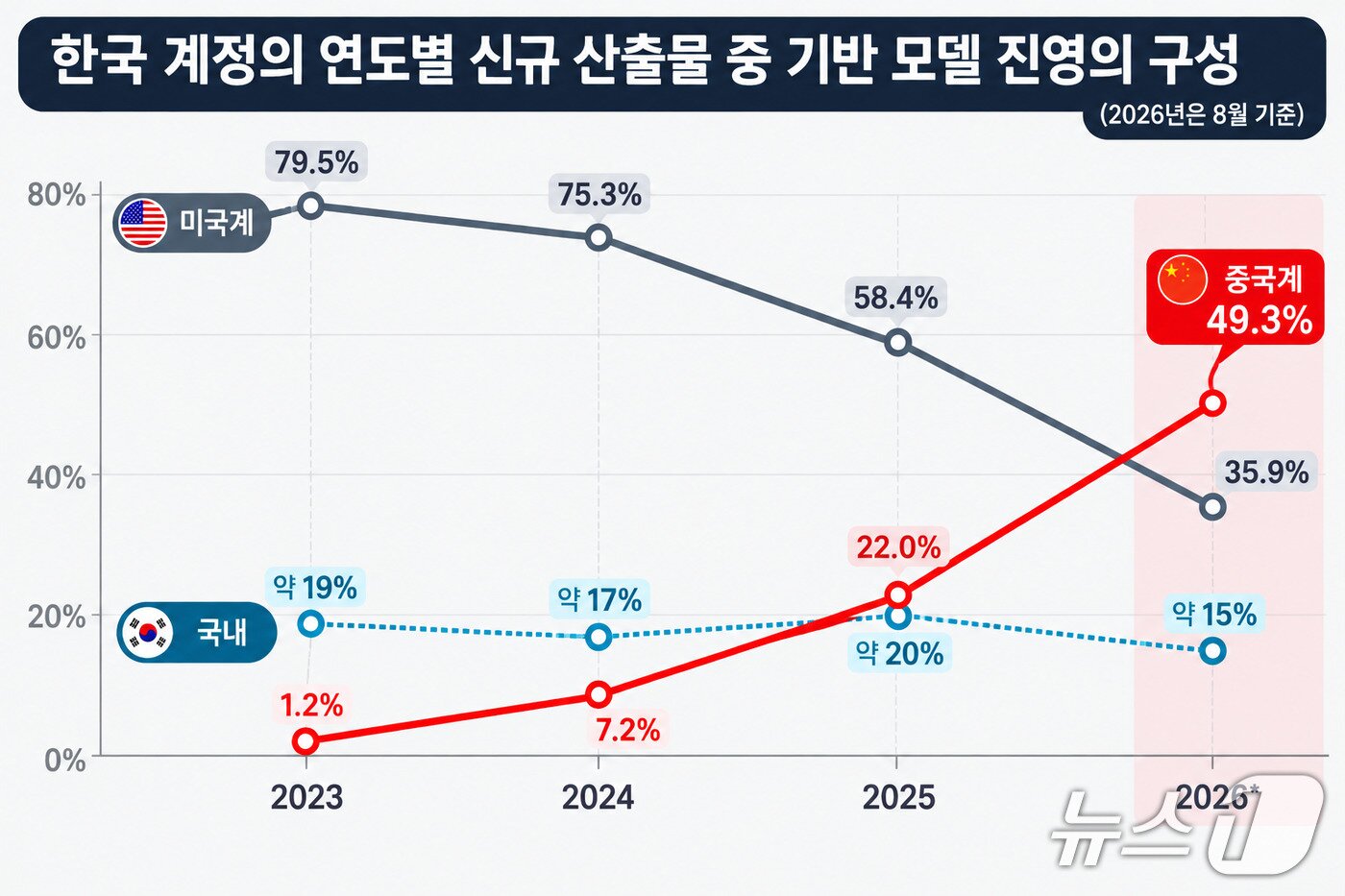 본문 이미지 - 세계 최대 AI 모델 공유 플랫폼 허깅페이스에 한국 계정이 새로 공개한 AI 모델의 49.3%가 중국 모델에 기반한 것으로 나타났다. (록브리지네트워크코리아 보고서 내용으로 챗GPT로 재구성했음) ⓒ 뉴스1