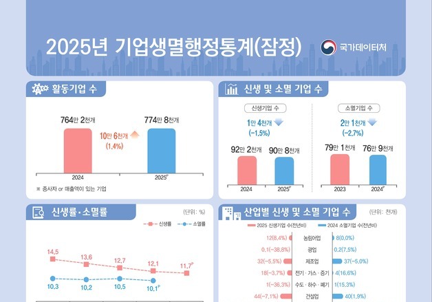 작년 신생기업 90.8만개, 5년 연속 감소…5년 생존율 36.5%