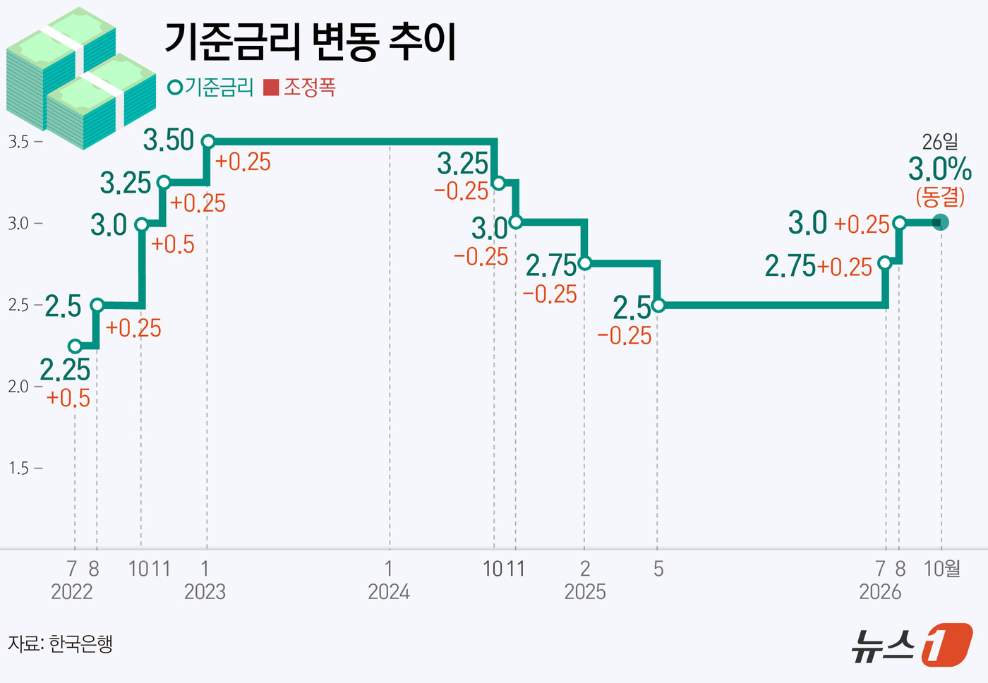 (서울=뉴스1) 김초희 디자이너 = 한국은행 금융통화위원회는 22일 통화정책방향 결정회의를 열고 기준금리를 현행 연 3.00%로 동결했다.
