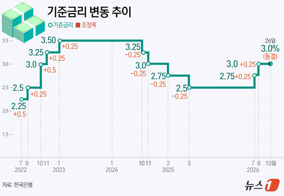 [그래픽] 기준금리 변동 추이