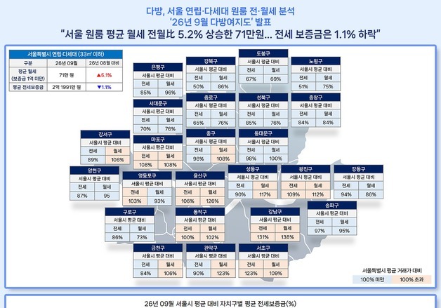 9월 서울 원룸 평균 월세 71만원…강남·도봉 최대 2배 격차
