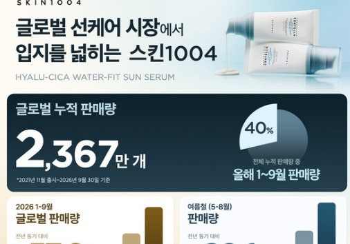 스킨1004, '워터핏 선세럼' 누적 2367만 개 판매…올해 58% 성장