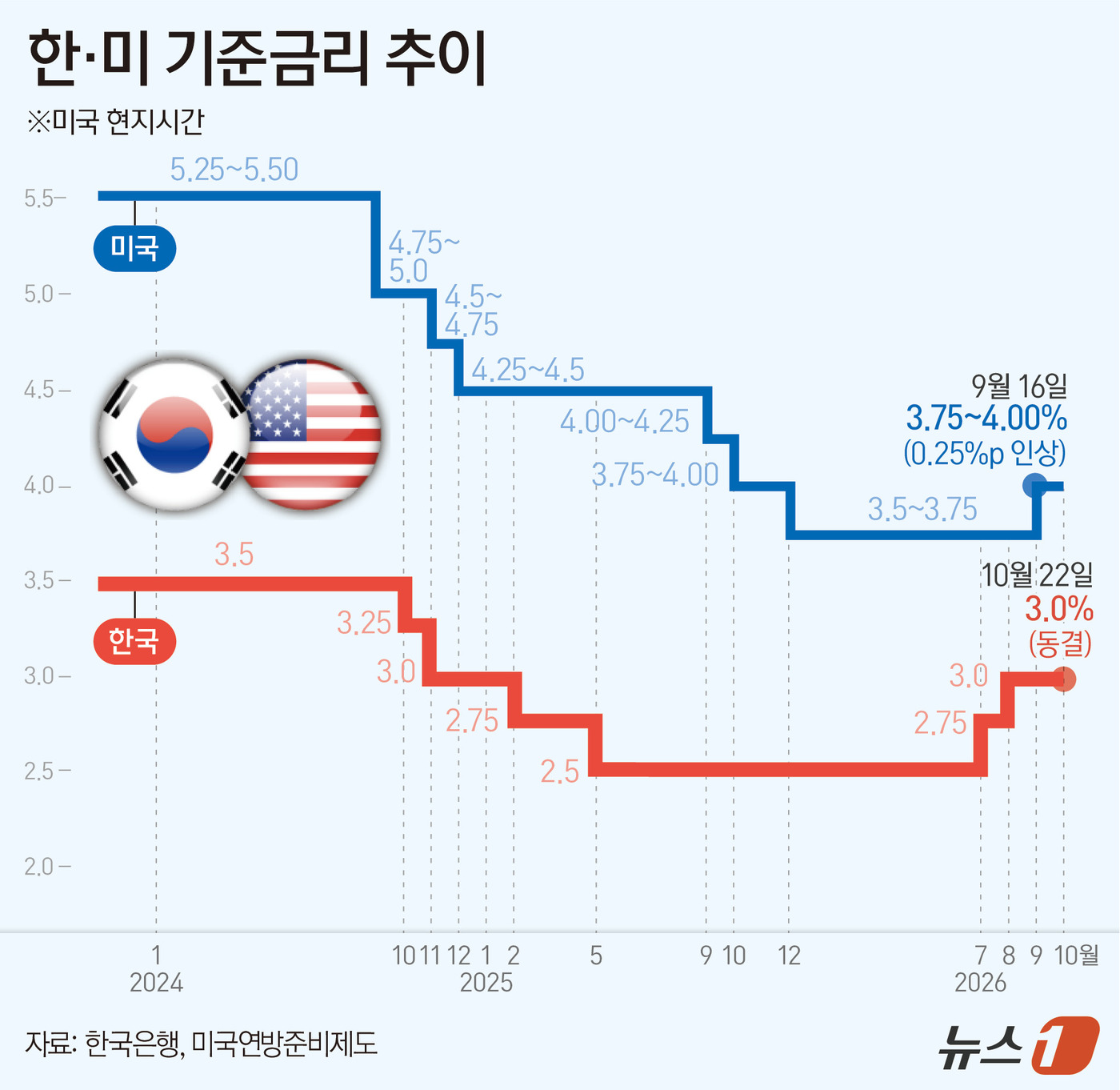 (서울=뉴스1) 양혜림 디자이너 = 한국은행 금융통화위원회는 22일 통화정책방향 결정회의를 열고 기준금리를 현행 연 3.00%로 동결했다.