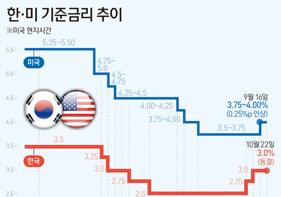 [그래픽] 한·미 기준금리 추이