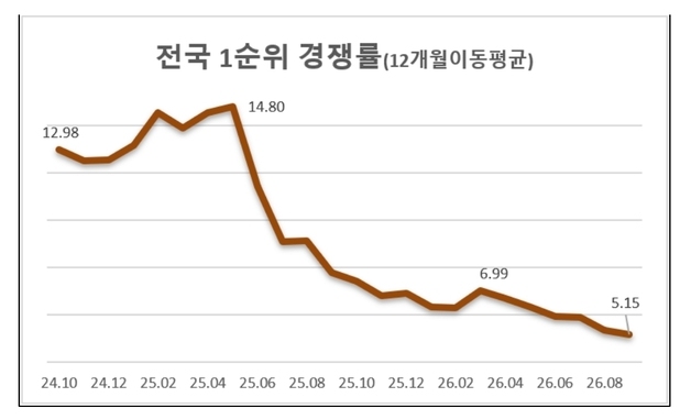 9월 전국 1순위 청약 경쟁률 5.15대 1…39개월 만에 최저