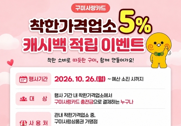 구미사랑카드 쓰면 5% 적립…착한 가격업소 활성화 나선다