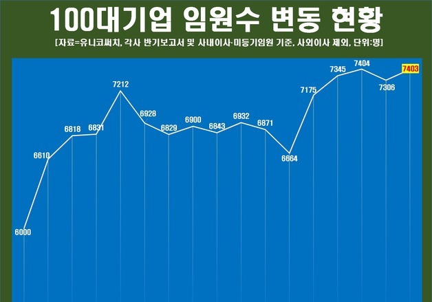 대기업 임원 10명 중 7명 '70년대생'…80년 이후 출생도 약진