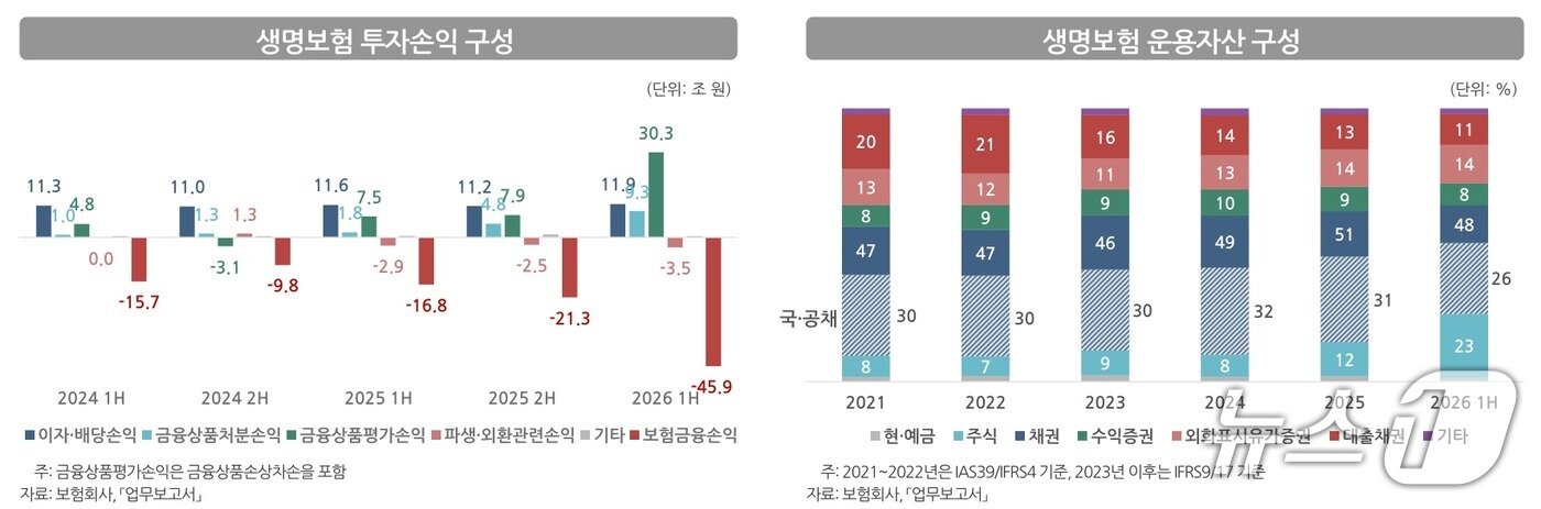 본문 이미지 - 생명보험사 투자손익 및 운용자산 구성/사진제공=보험연구원