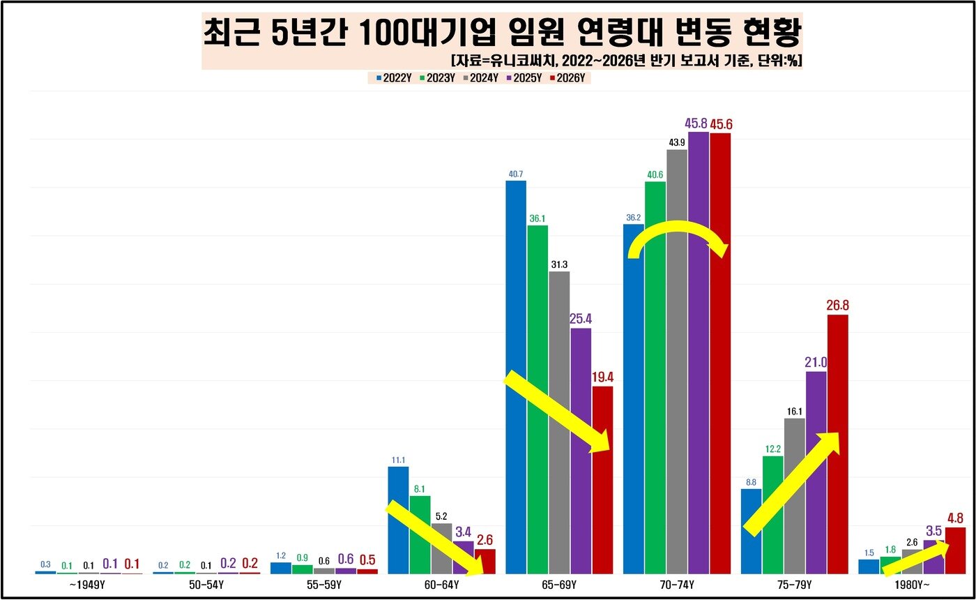 본문 이미지 - 5년간 100대 기업 임원 연령대 변동 현황. (유니코써치 제공. 재판매 및 DB 금지)