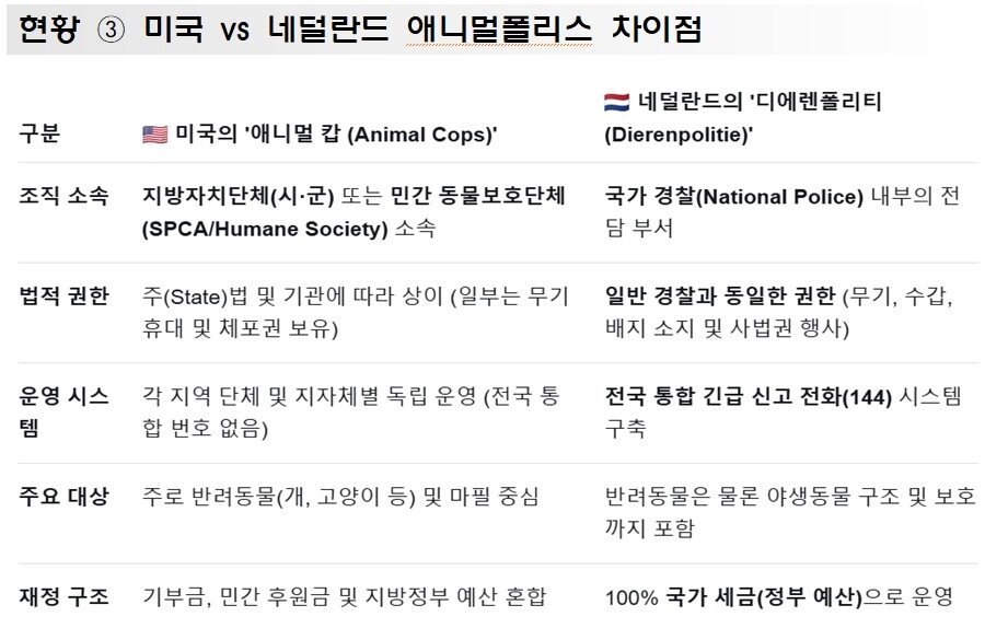 본문 이미지 - 미국과 네덜란드의 애니멀폴리스 차이점(송옥주 의원실 제공) ⓒ 뉴스1