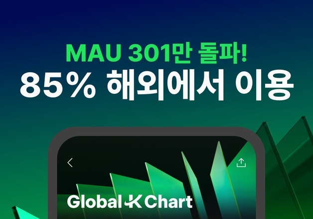 멜론 글로벌 K팝 차트 이용자 301만명…85%가 해외 접속