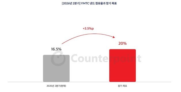 中 YMTC, 낸드 점유율 20% 목표…'엑스태킹' 기술로 삼전닉스 추격