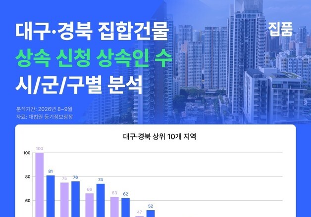 대구·경북 부동산 상속 한 달 만에 반등…달서구·구미시 '최다'
