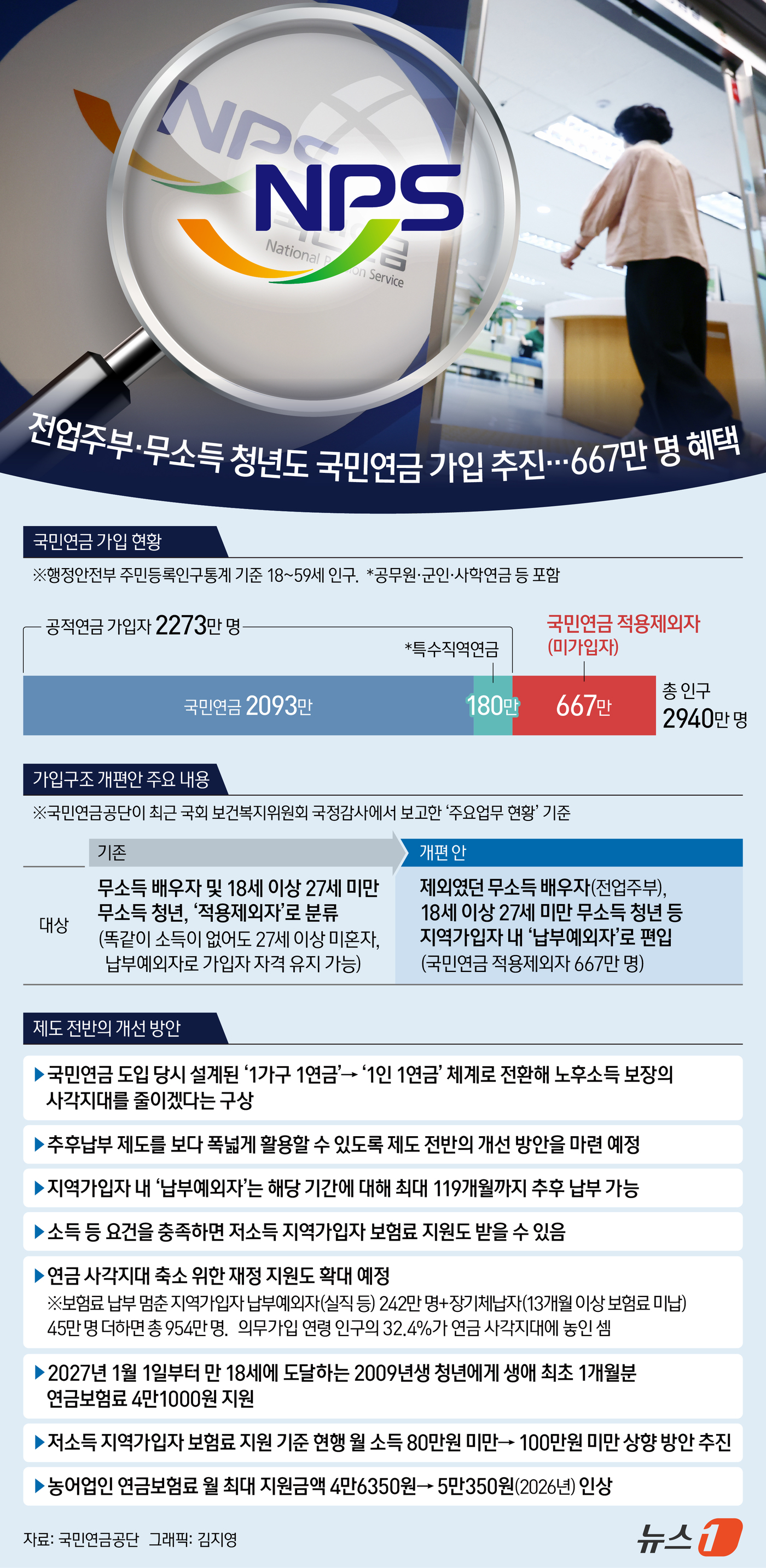(서울=뉴스1) 김지영 디자이너 = 국민연금공단이 전업주부 등 무소득 배우자와 18세 이상 27세 미만 무소득 청년을 국민연금 가입 체계에 편입하는 방안을 추진한다. 당장 보험료를 …