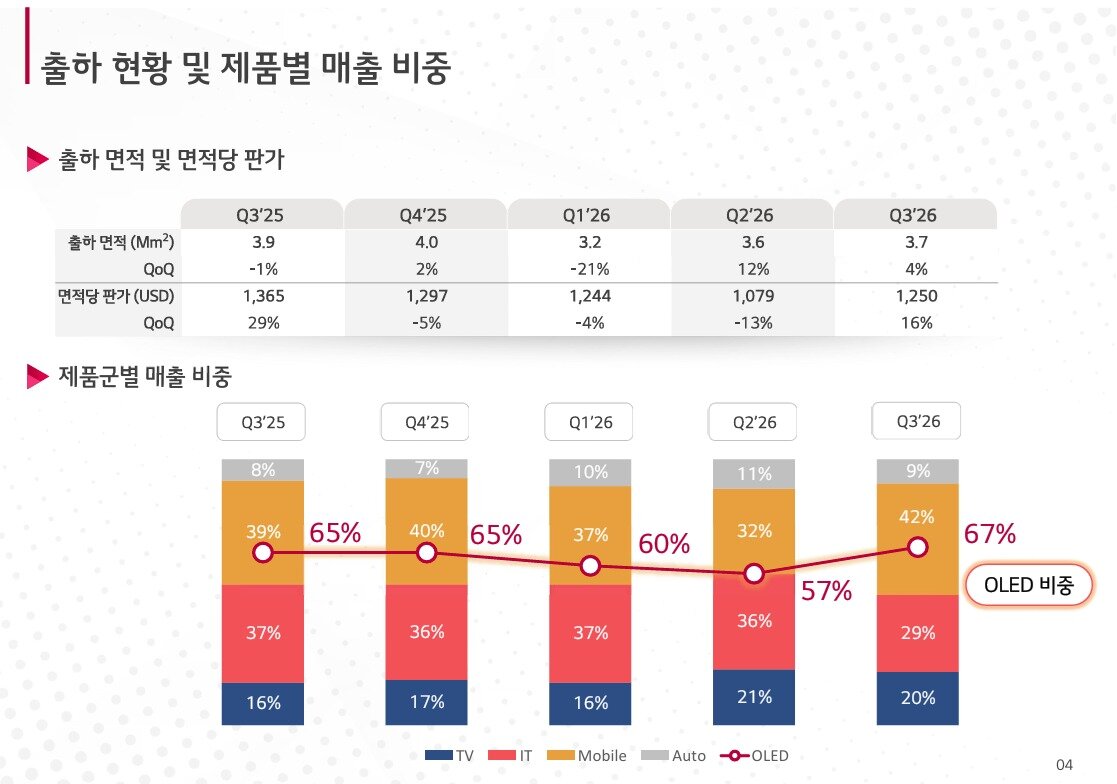 본문 이미지 - 출하 현황 및 제품별 매출 비중. (출처 : LG디스플레이)