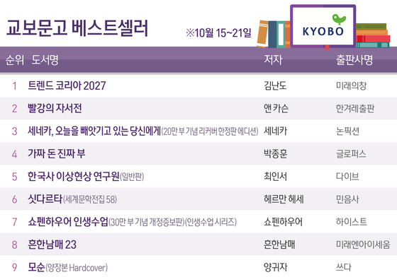 '트렌드 코리아 2027' 3주째 1위…노벨상 앤 카슨 '빨강의 자서전' 2위