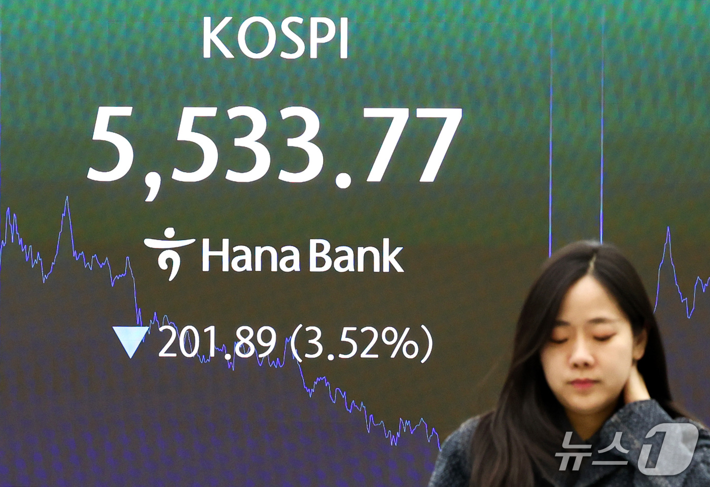 (서울=뉴스1) 최지환 기자 = 22일 오후 서울 중구 하나은행 본점 딜링룸 전광판에 코스피 종가가 표시되어 있다.이날 코스피는 전 거래일 대비 201.89 포인트(3.52%) 하 …