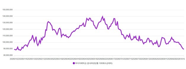 개미, 국장 떠나고 있다…투자자예탁금 90조원 무너져 1월 수준으로