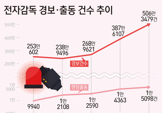 '전자발찌' 경보만 500만건 울리는데…234명이 관리 전담