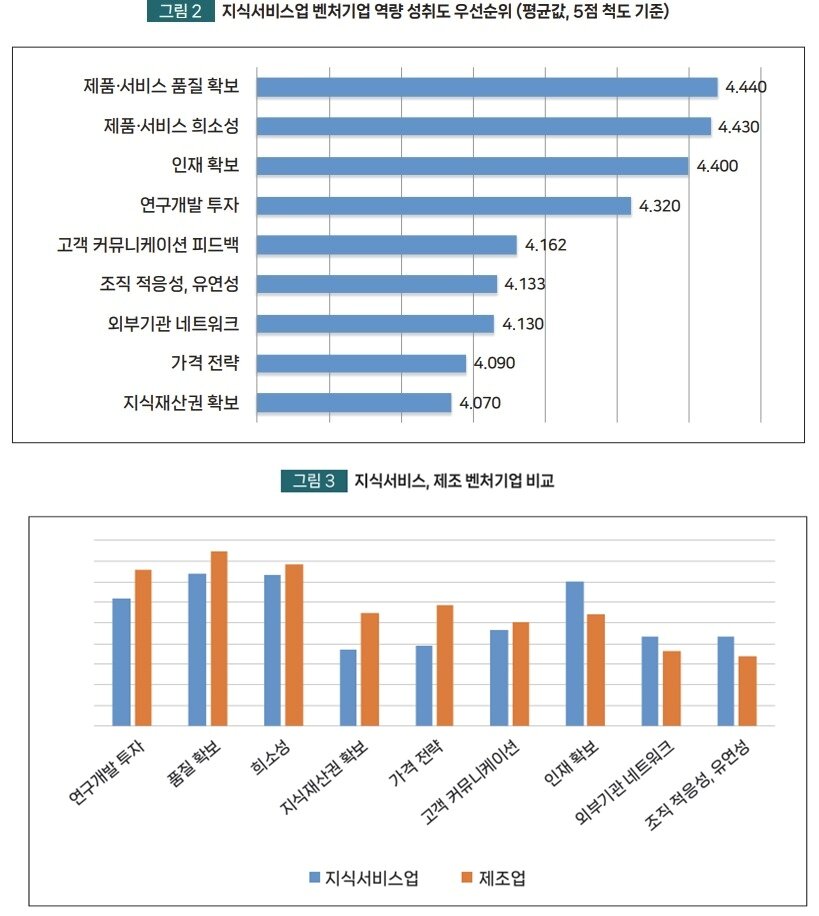 본문 이미지 - 지식서비스업 벤처기업 역량 성취도 우선순위(위),지식서비스 벤처기업·제조 벤처기업 비교(중소벤처기업연구원 이슈n포커스-지식서비스 벤처의 초기 성장 동인 보고서 갈무리)