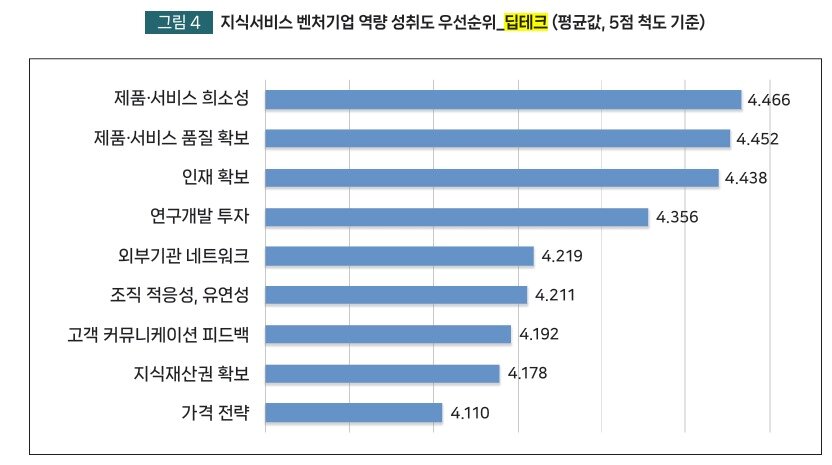 본문 이미지 - 지식서비스 벤처기업 역량 성취도 우선순위 딥테크(중소벤처기업연구원 이슈n포커스-지식서비스 벤처의 초기 성장 동인 보고서 갈무리)