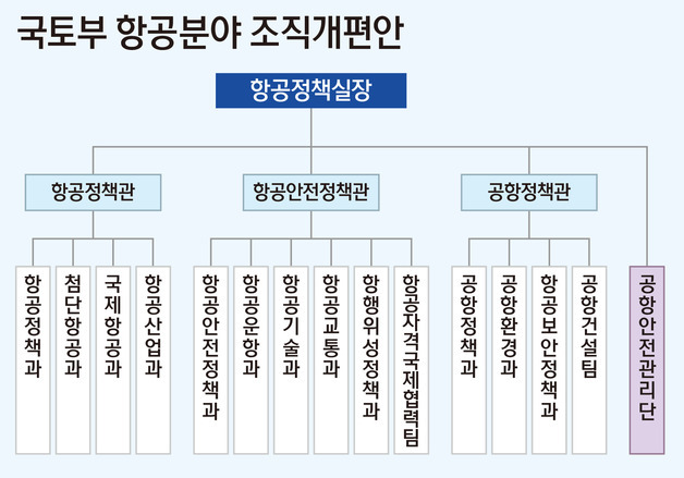국토부, 공항 건설·운영서 안전감독 분리…관제 기능 일원화