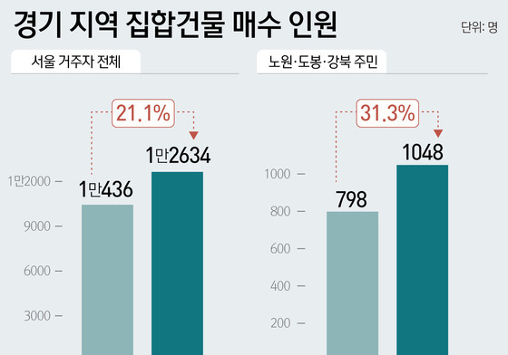 집값 부담에 서울 주민 경기 주택 매수 21%↑…구리 1년 새 2.5배