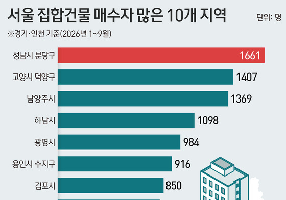 서울 집 산 경기·인천 주민, 분당이 최다…3명 중 1명은 강남3구 매수