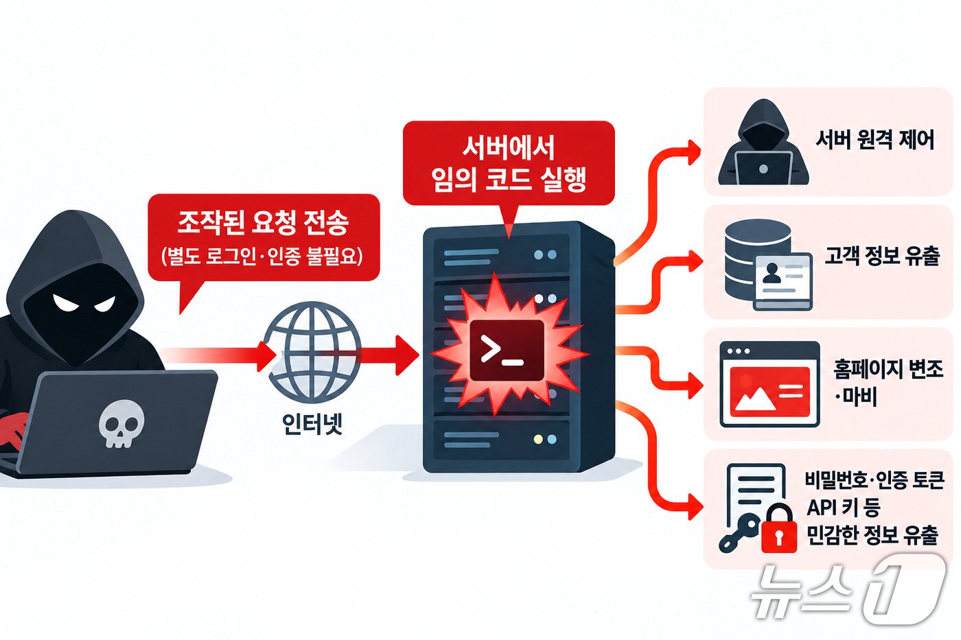 본문 이미지 - 위험도 9.2로 평가된 PHP 취약점을 악용해 공격자가 별도의 로그인이나 인증 없이 조작된 요청을 보내 서버에서 임의의 코드를 실행하는 과정을 표현한 삽화. 공격에 성공하면 서버 원격 제어, 고객 정보 유출, 홈페이지 변조·마비는 물론 비밀번호·인증 토큰·API 키 등 민감한 정보까지 유출될 수 있다. (챗GPT로 생성한 이미지) ⓒ 뉴스1