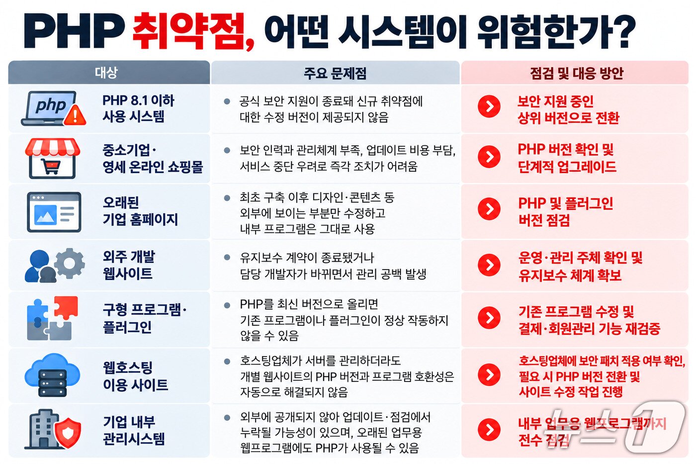 본문 이미지 - 공식 보안 지원이 종료된 PHP 8.1 이하 버전을 사용하는 시스템의 주요 보안 위험과 대응 방안을 정리한 그래픽. 중소기업·영세 온라인 쇼핑몰, 오래된 기업 홈페이지, 외주 개발 웹사이트 등이 보안 사각지대가 될 수 있어 PHP 버전 확인과 프로그램 호환성 점검, 보안 지원 버전으로의 전환이 필요하다. (챗GPT로 생성한 이미지) ⓒ 뉴스1