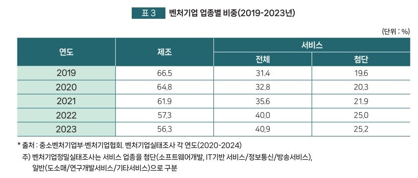 본문 이미지 - 벤처기업 업종별 비중(2019-2023년)(중소벤처기업연구원 이슈n포커스-지식서비스 벤처의 초기 성장 동인 보고서 갈무리)