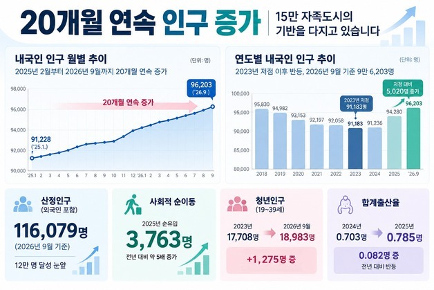 음성군 내국인 인구 20개월 연속 증가…외국인 포함 12만명 눈앞