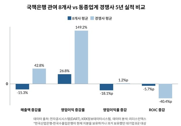 국책은행 지분 보유 대기업 8곳, 경쟁사比 성장 부진…평균 매출 15.3%↓