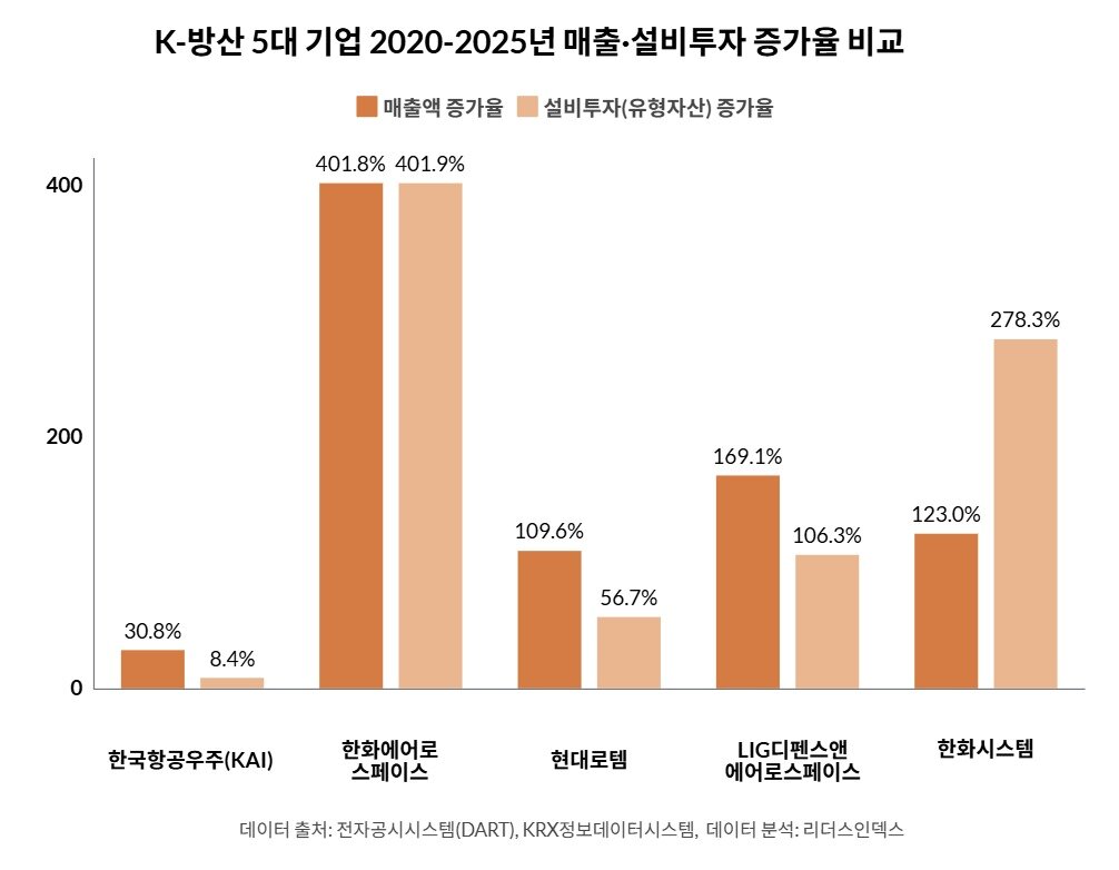 본문 이미지 - K-방산 5대 기업 2020~2025 매출·설비투자 증가율 비교 (리더스인덱스 제공)