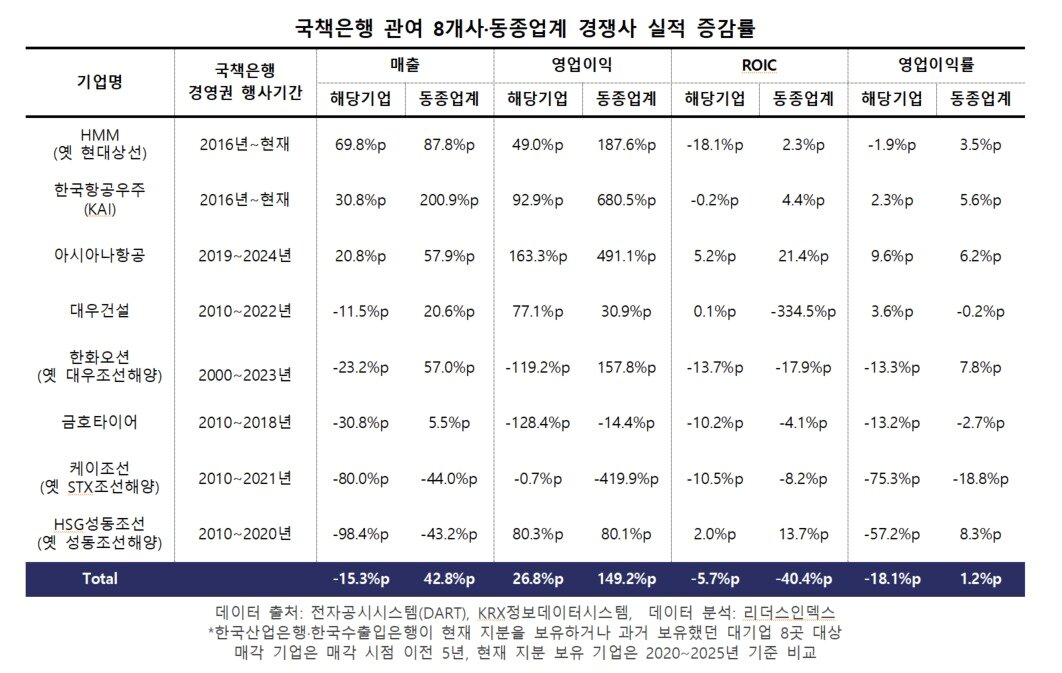 본문 이미지 - 국책은행 관여 8개 사·동종업계 경쟁사 실적 증감률 (리더스인덱스 제공)