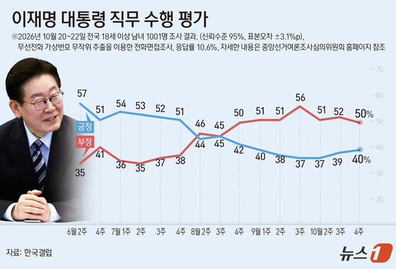 [그래픽] 이재명 대통령 직무 수행 평가