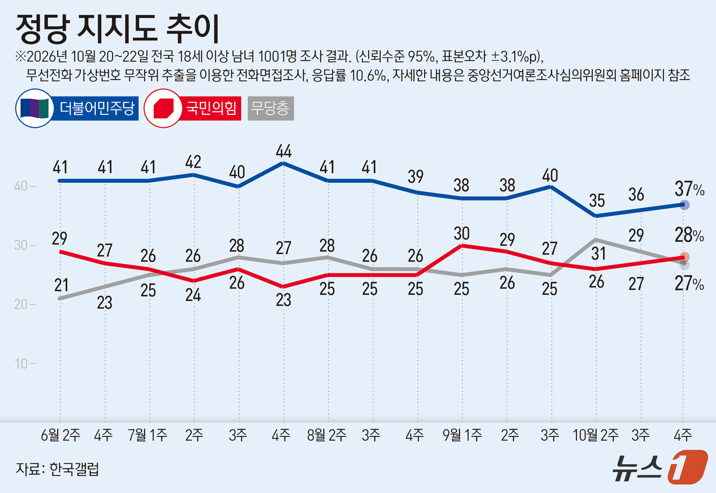 (서울=뉴스1) 김초희 디자이너 = 한국갤럽이 지난 20일부터 22일까지 전국 만 18세 이상 1001명을 대상으로 조사한 결과에 따르면 더불어민주당 지지율은 37%, 국민의힘 지 …